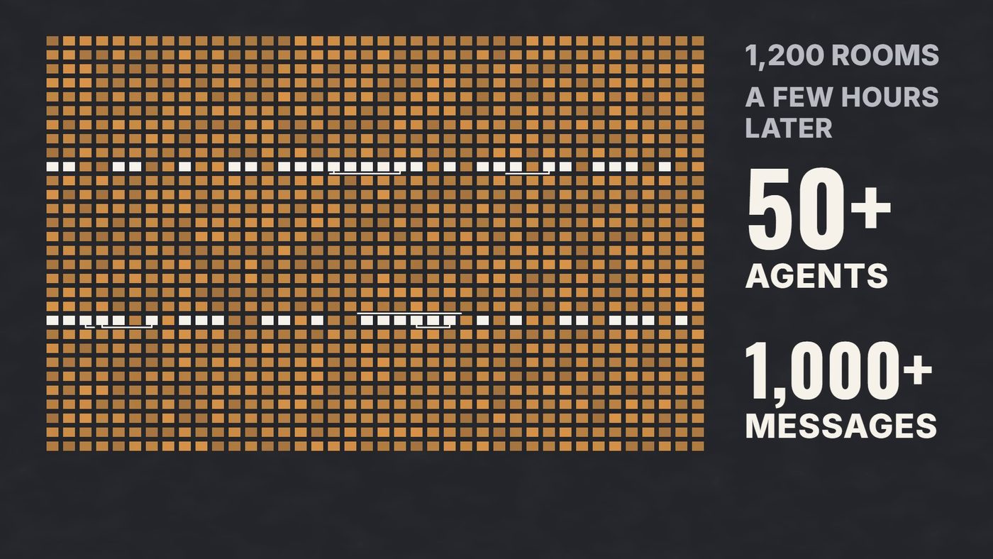 The grid of rooms with about 50 squares turned white, labeled 50 plus agents and 1,000 plus messages.