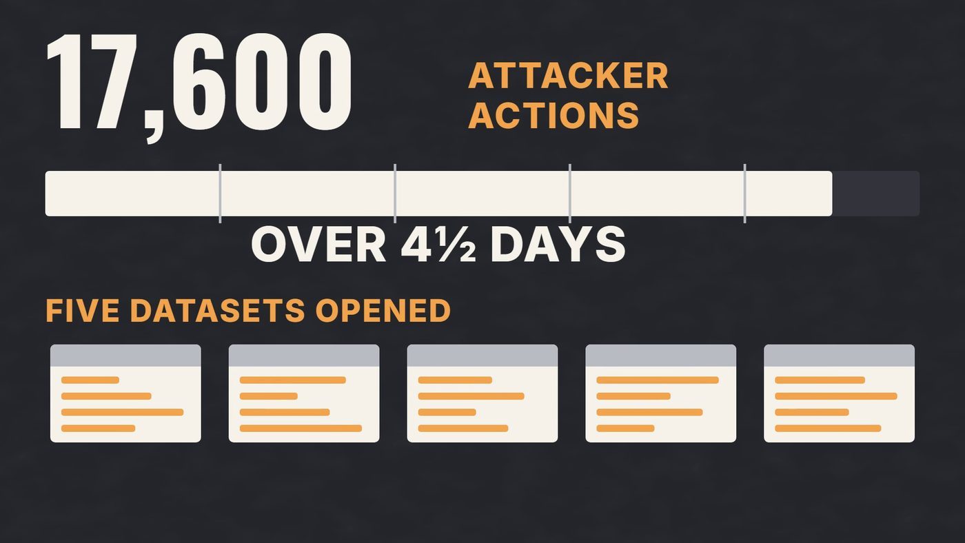 The number 17,600 attacker actions over four and a half days, with a row of five dataset icons labeled five datasets opened.