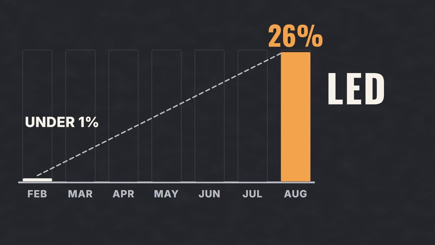 A bar chart from February to August with a tiny bar in February and a tall bar labeled 26% in August, marked LED.