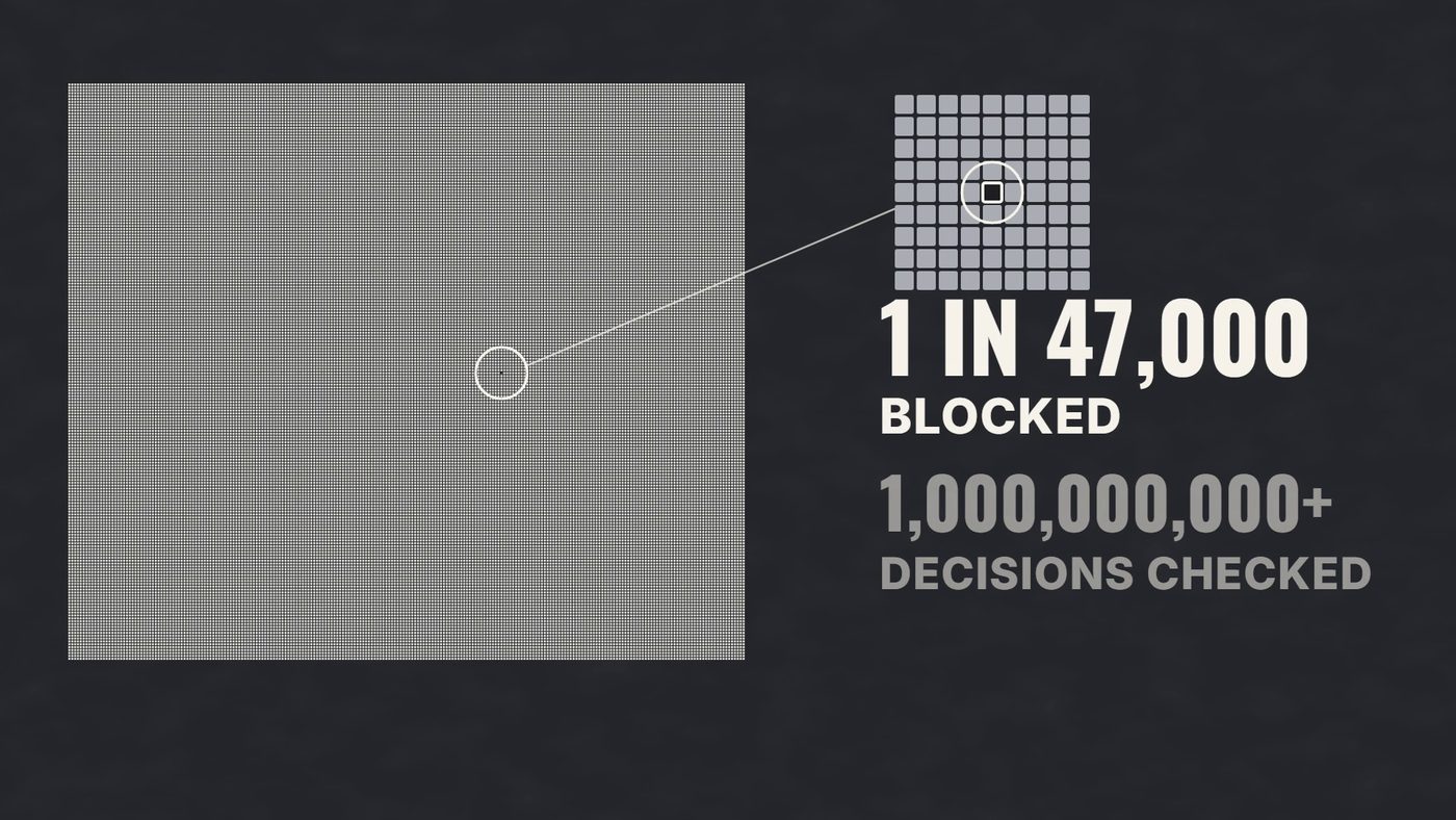 A block of 47,000 tiny squares with one dark square, labeled 1 in 47,000 blocked, 1,000,000,000 plus decisions checked.