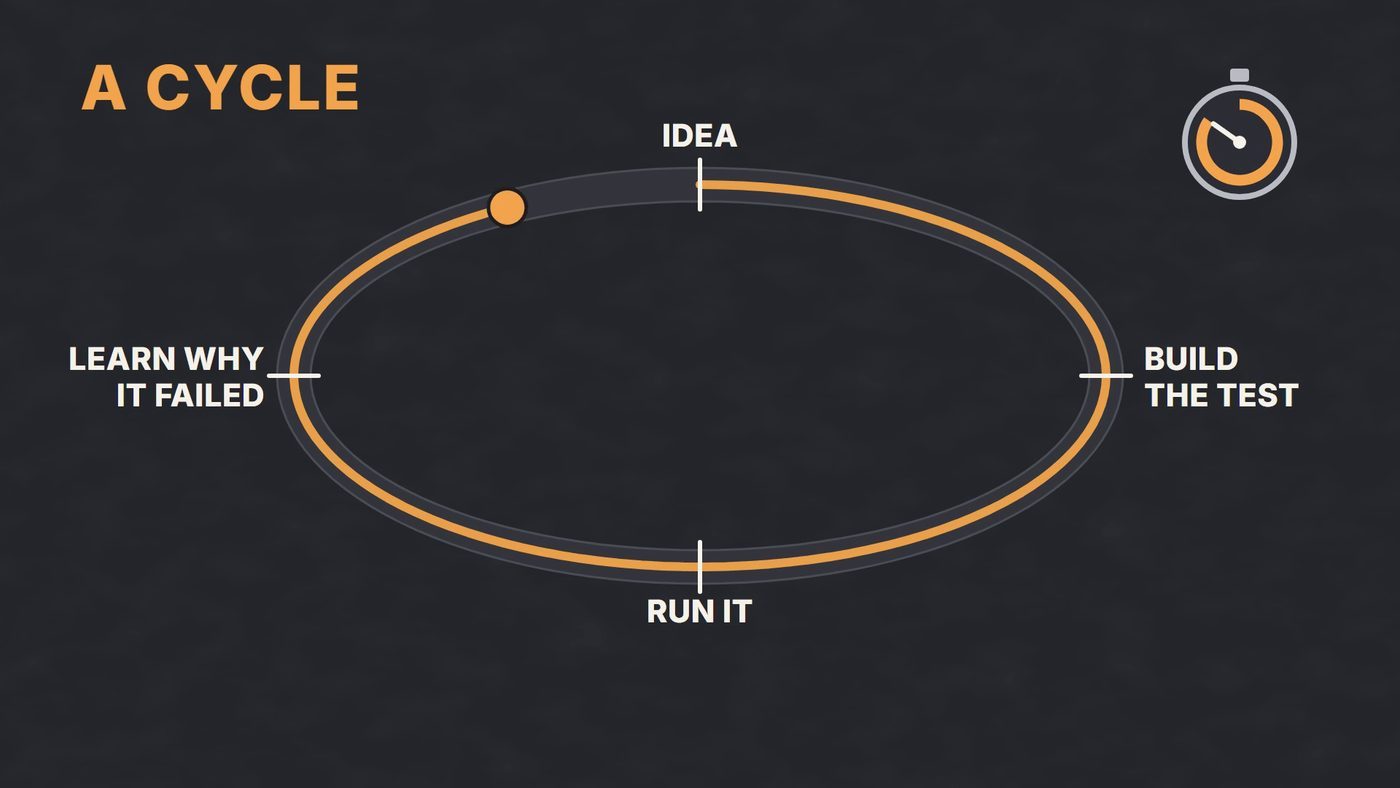 An oval track with four stations: idea, build the test, run it, learn why it failed.