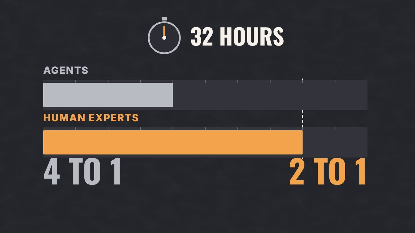 A bar for agents and a longer bar for human experts under a clock at 32 hours, labeled 4 to 1 and 2 to 1.