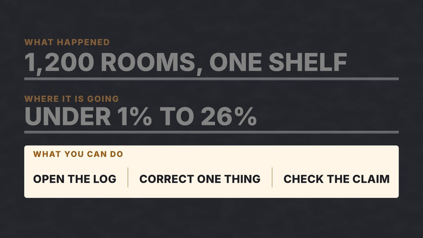 Three rows: 1,200 rooms one shelf; under 1% to 26%; and open the log, correct one thing, check the claim.