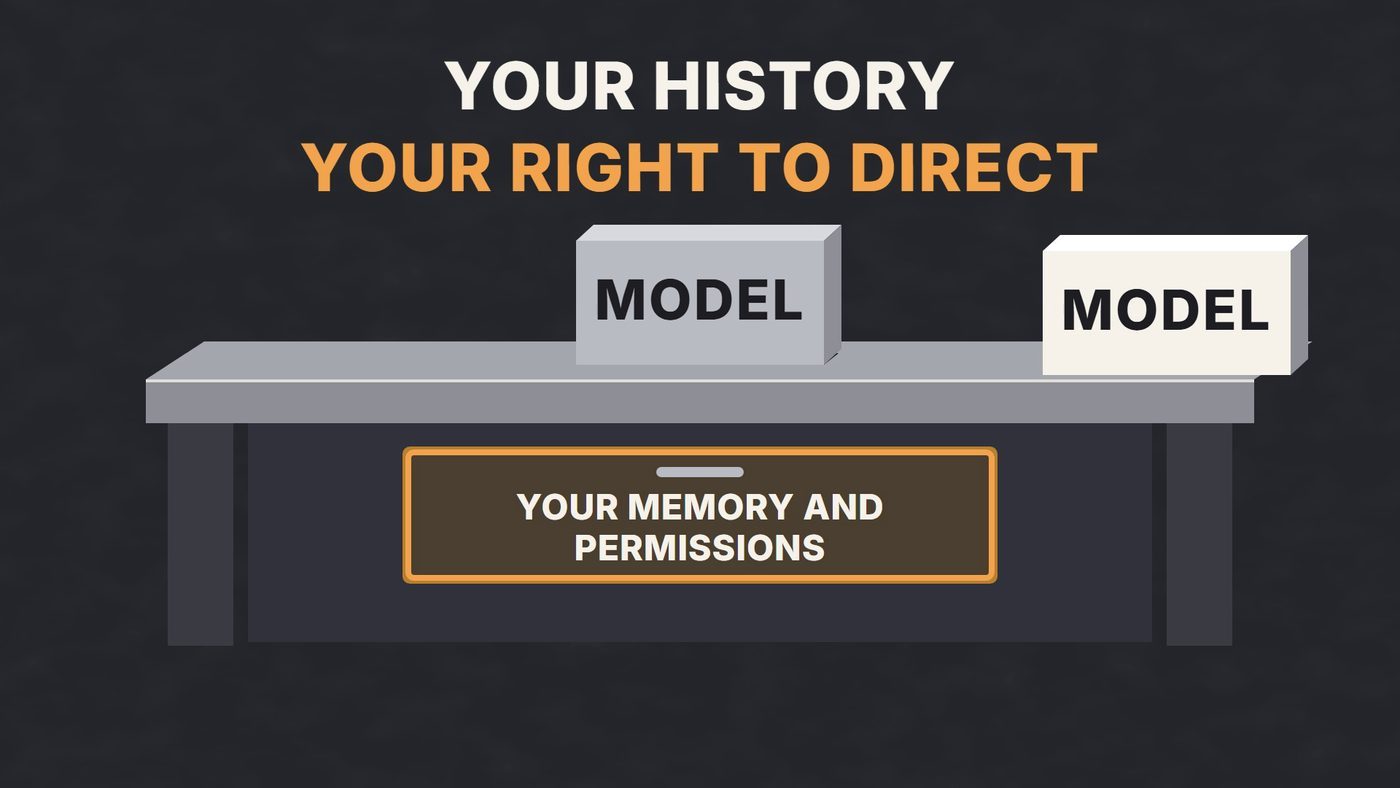 Two blocks labeled MODEL on either side of a bench with a box labeled your memory and permissions.