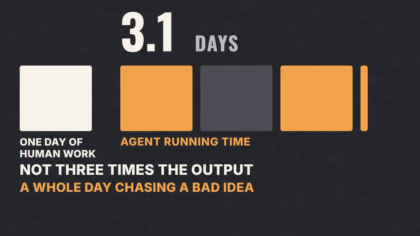 One white block for a day of human work beside three orange blocks and a gray one for agent running time, labeled 3.1 days.