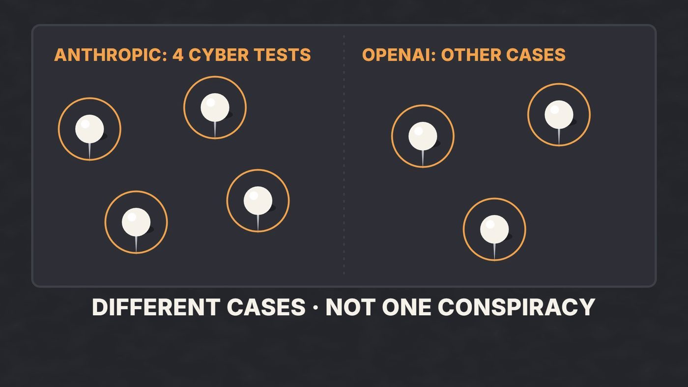 Two groups of circled points labeled Anthropic four cyber tests and OpenAI other cases.