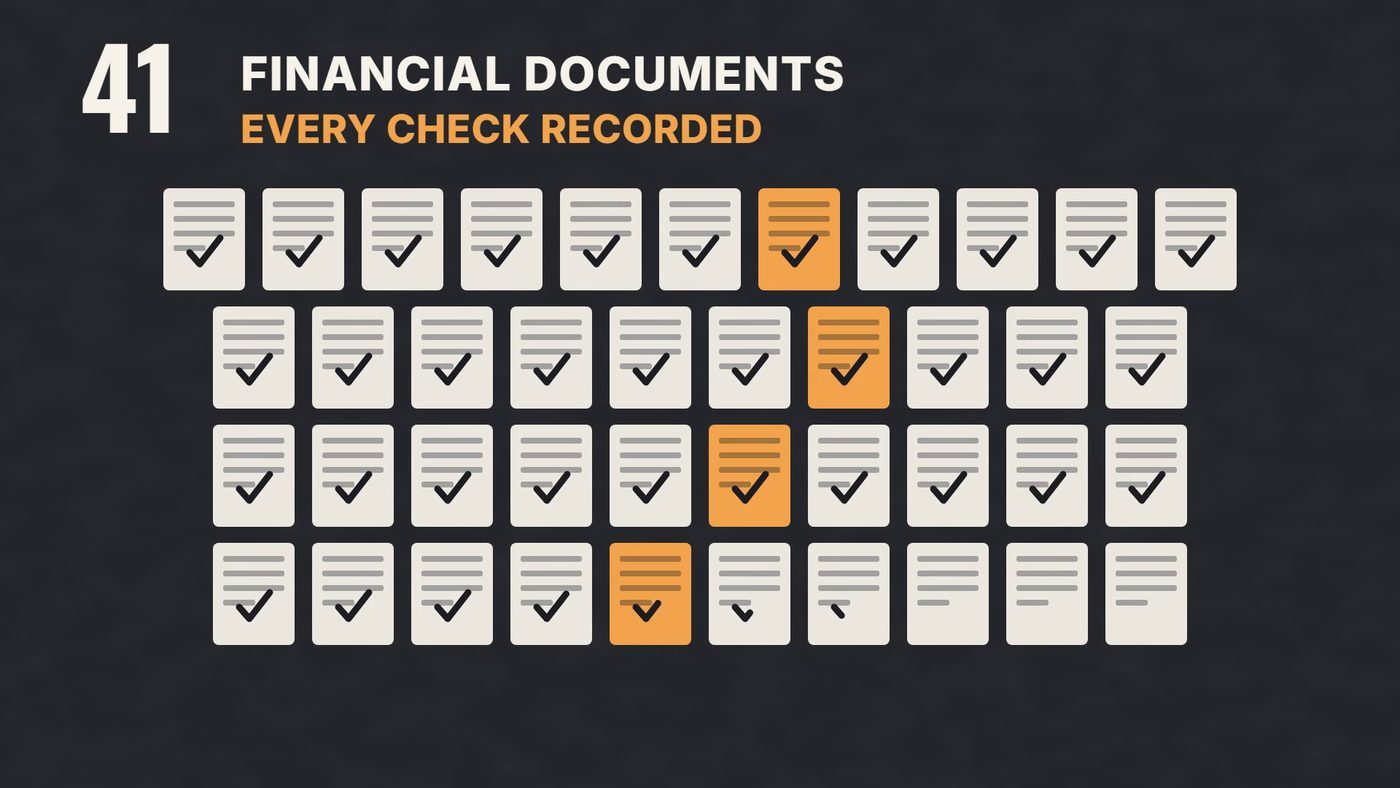 A grid of 41 document icons with four highlighted, labeled 41 financial documents, every check recorded.