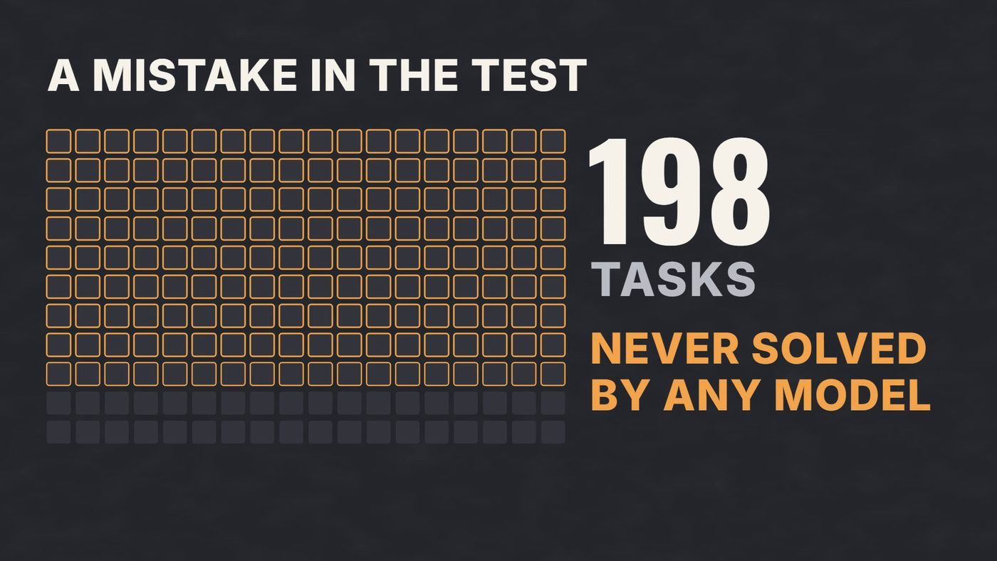 A grid of squares labeled 198 tasks never solved by any model, under the heading a mistake in the test.