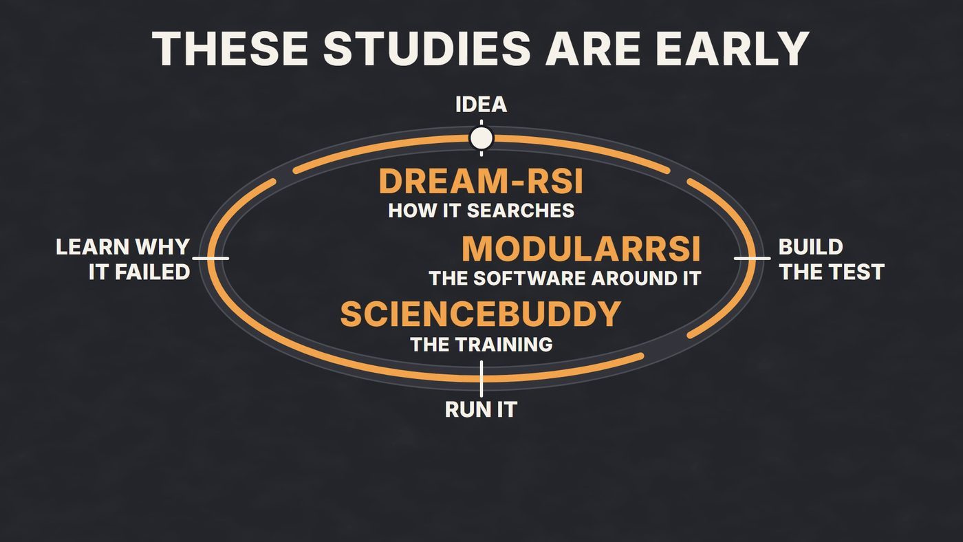 The research loop with the names Dream-RSI, ModularRSI and ScienceBuddy and the heading these studies are early.