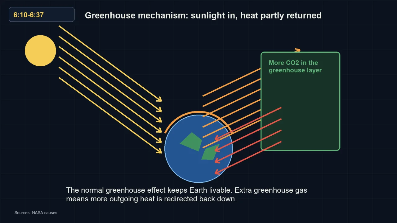 Sunlight arrives at Earth from the sun; outgoing heat leaves the surface, meets a green greenhouse layer, and part of it is turned back down toward Earth.