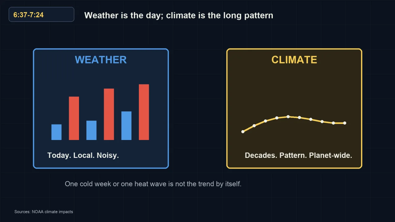 Left panel: jumpy blue and red bars labeled weather, today, local, noisy. Right panel: one smooth line labeled climate, decades, pattern, planet-wide.