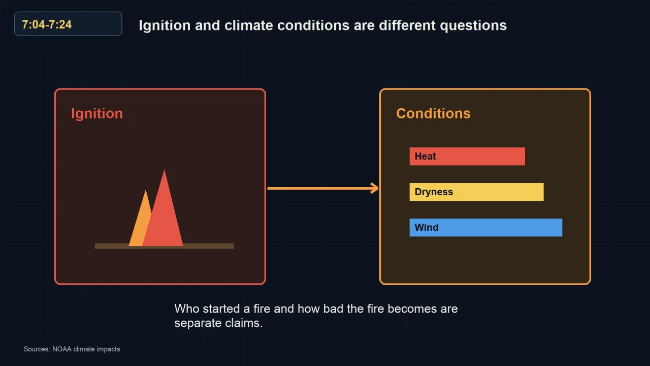 Left box labeled ignition shows a small flame. Right box labeled conditions shows three bars: heat, dryness, wind.