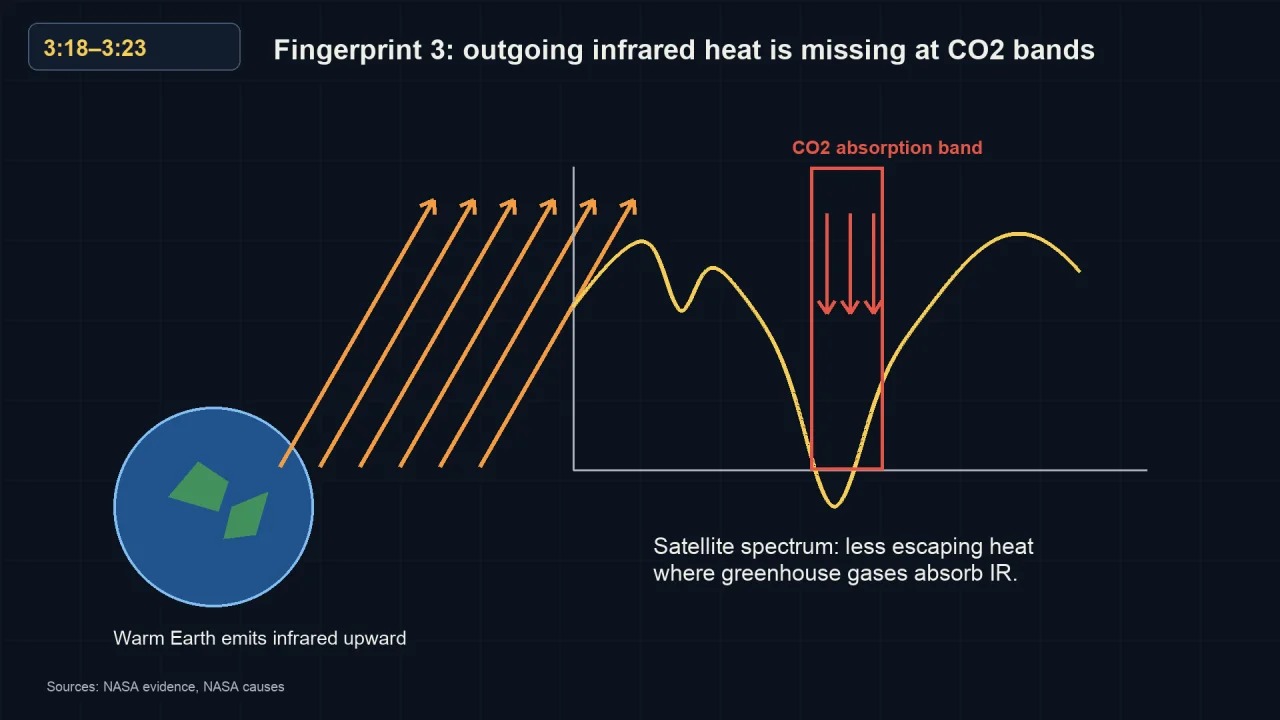 Earth emits infrared upward; a spectrum curve beside it shows a deep notch marked as the CO2 absorption band.