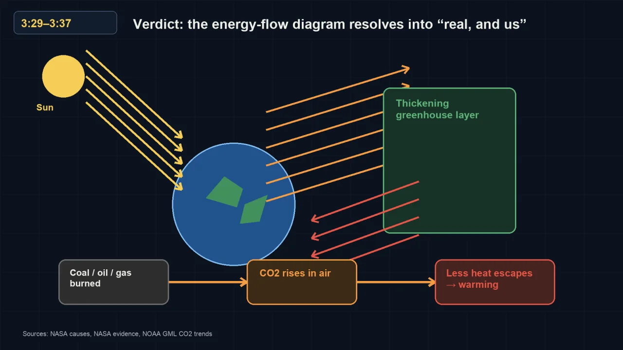Sun, Earth, a thickening greenhouse layer, and a chain along the bottom: coal, oil and gas burned, then CO2 rises in air, then less heat escapes and warming follows.
