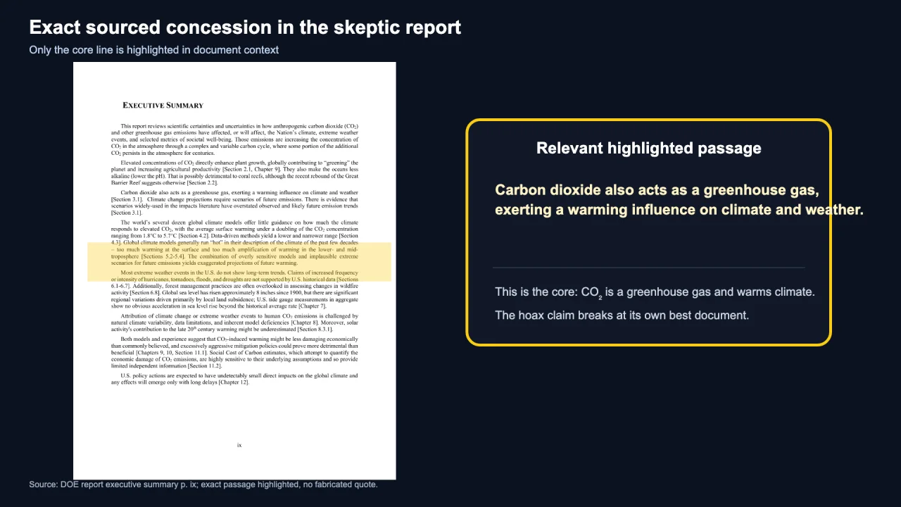 A highlighted line in the report's executive summary reading: carbon dioxide also acts as a greenhouse gas, exerting a warming influence on climate and weather.