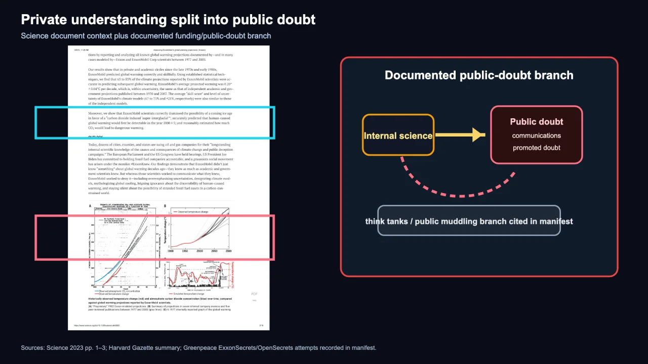 A page of the Science review beside a diagram showing internal science branching into public doubt through communications and funded think tanks.