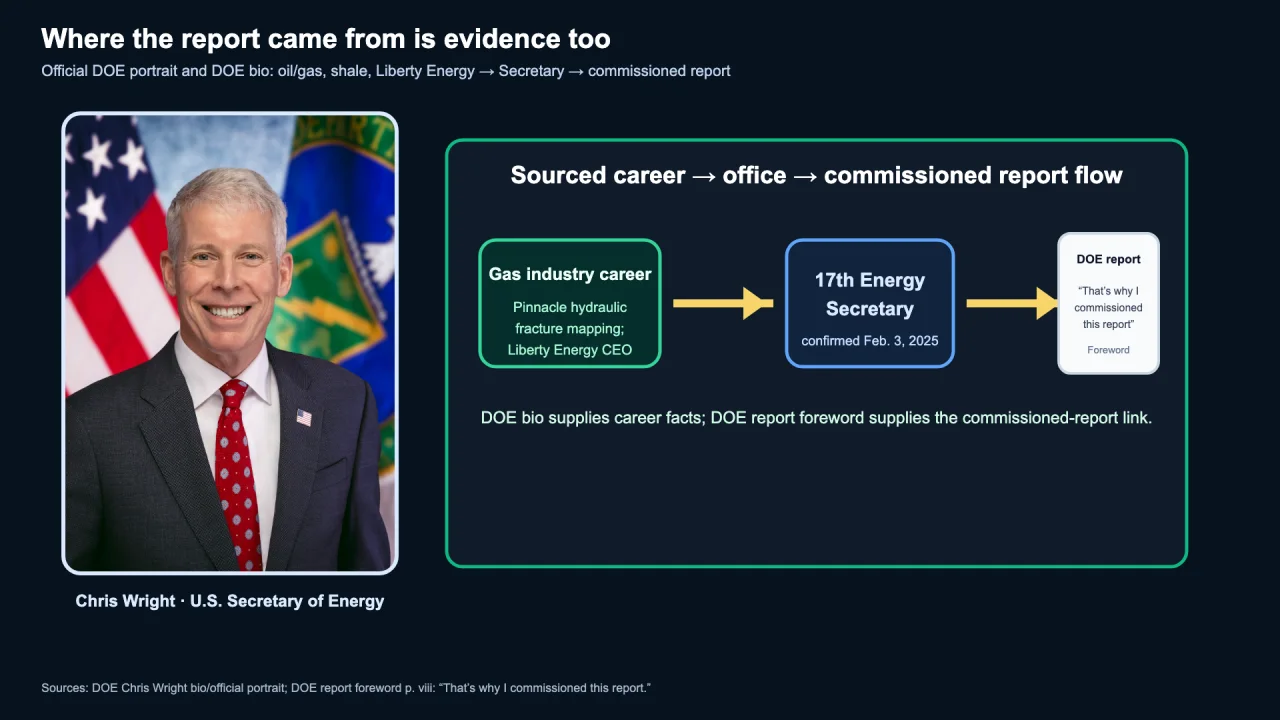 The official portrait of U.S. Energy Secretary Chris Wright beside a flow: gas industry career, then 17th Energy Secretary, then the commissioned DOE report.