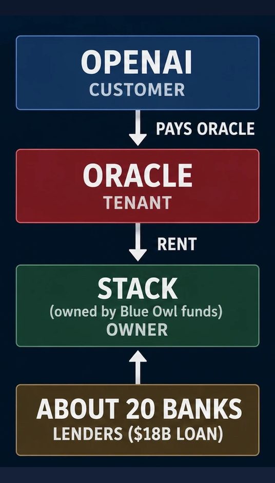 A chain of four blocks: OpenAI the customer pays Oracle the tenant, Oracle pays rent to STACK the owner, and about 20 banks lent the money.