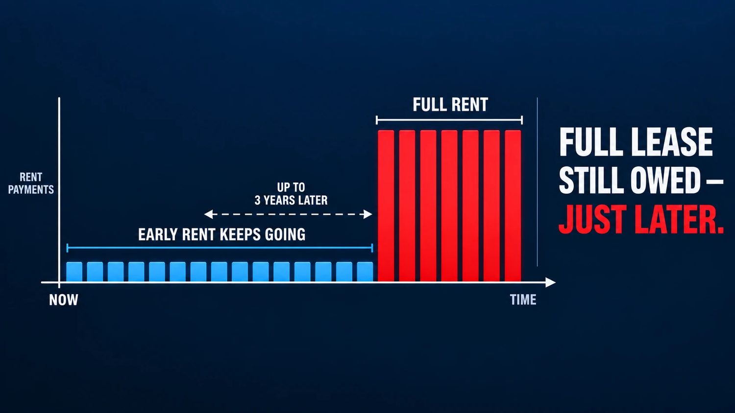 A bar chart: small early rent payments continue, then a tall block of full rent arrives up to three years later, with the words full lease still owed, just later.