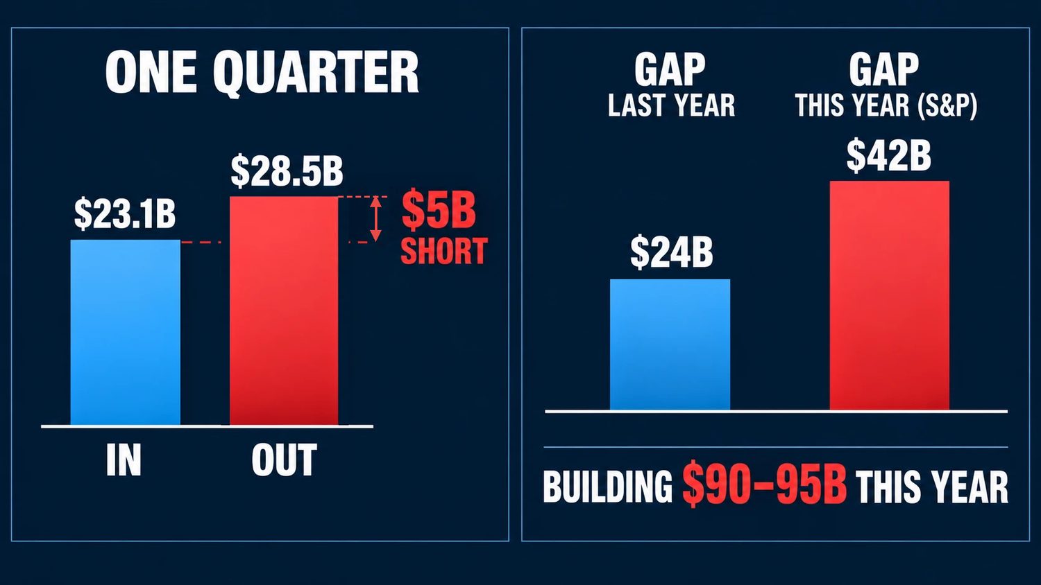 Two bars for one quarter, 23.1 billion dollars in and 28.5 billion out, and two bars for last year and this year.