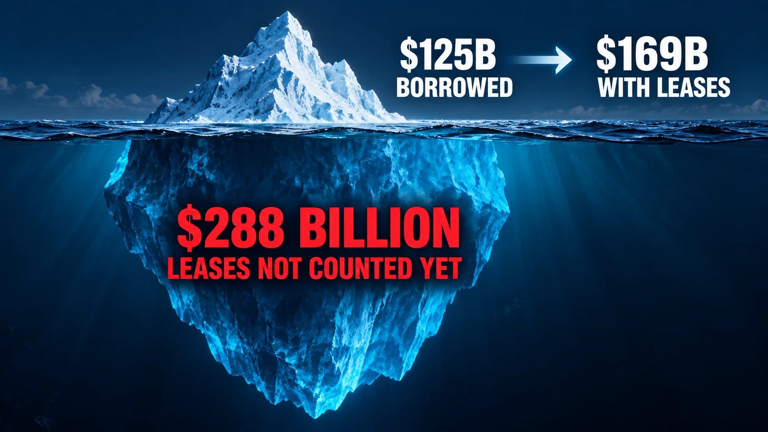 An iceberg: above the water 125 billion dollars borrowed, 169 billion with leases; below the waterline 288 billion dollars of leases not counted yet.
