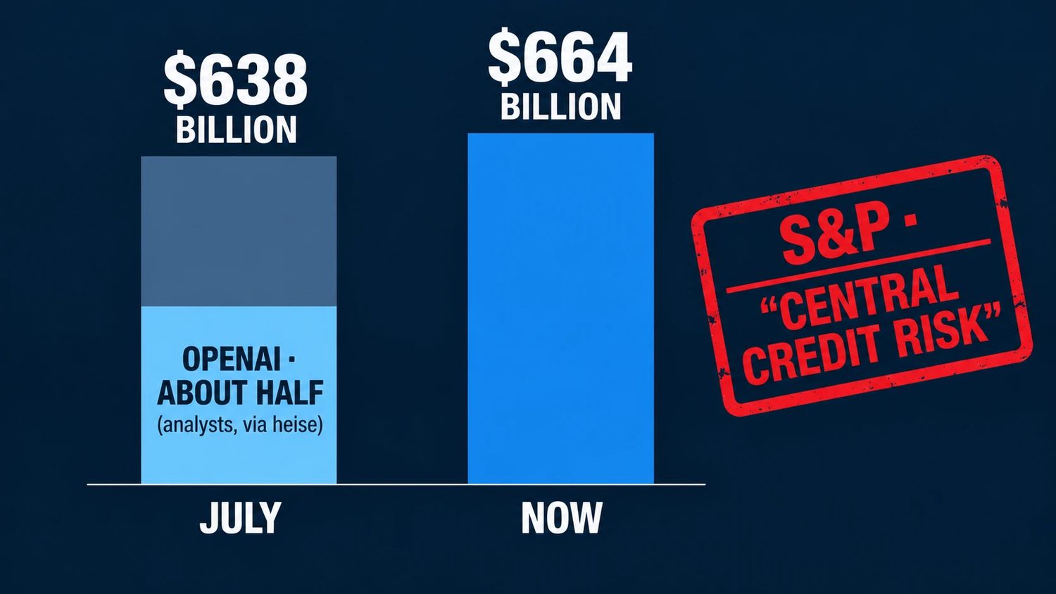 Two bars: 638 billion dollars in July with about half colored for OpenAI and a stamp reading central credit risk, and 664 billion dollars now.